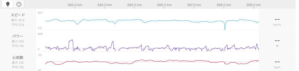 限界を突破し上がらない心拍数に反比例して出まくるパワー