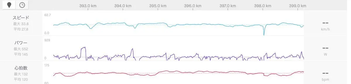限界を突破し上がらない心拍数に反比例して出まくるパワー